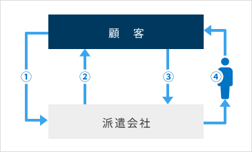 一般的な登録制派遣会社との契約