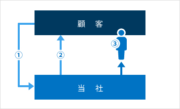 ニフティプランニングとの契約関係